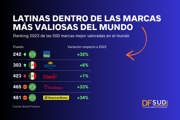 Itaú, Corona Extra y Claro dentro de las marcas más valiosas del mundo, según Brand Finance