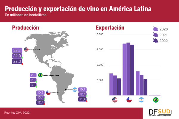 Radiografía del vino en la región: pese a la caída del volumen, el valor de la exportación alcanzó su récord en 2022