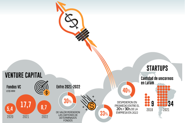 40% de las startups de Latinoamérica despidieron personal en 2022