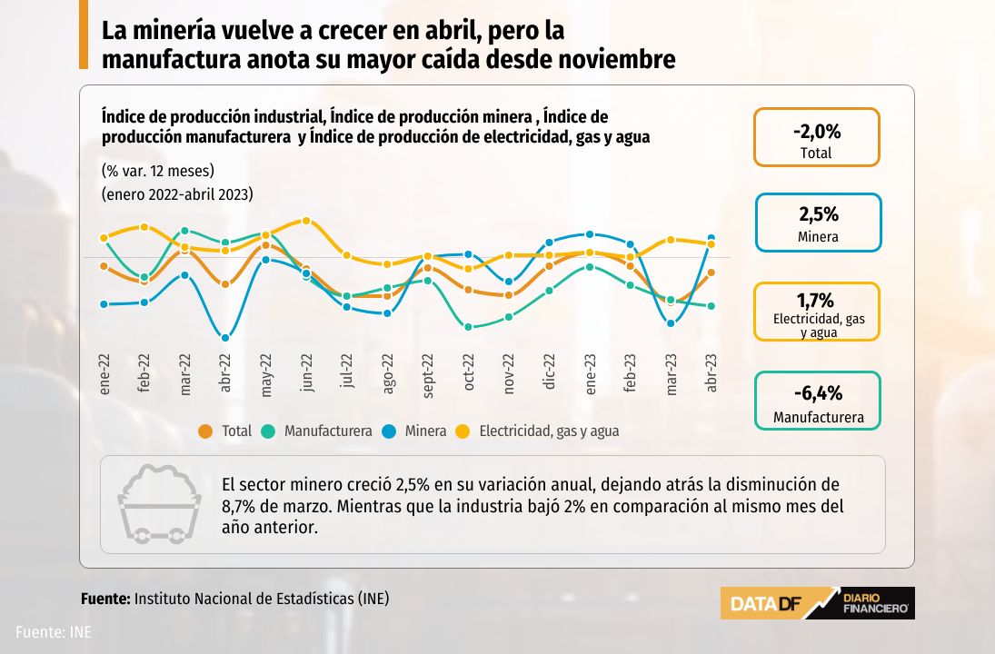 <p>La minería vuelve a crecer en abril, pero la manufactura anota su mayor caída desde noviembre</p>