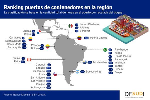 Colombia tiene el puerto con mejor desempeño en la región y el quinto a nivel global, según ranking del Banco Mundial