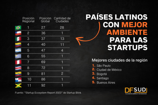 Brasil, Chile y México, los países de América Latina con mejor ecosistema para startups