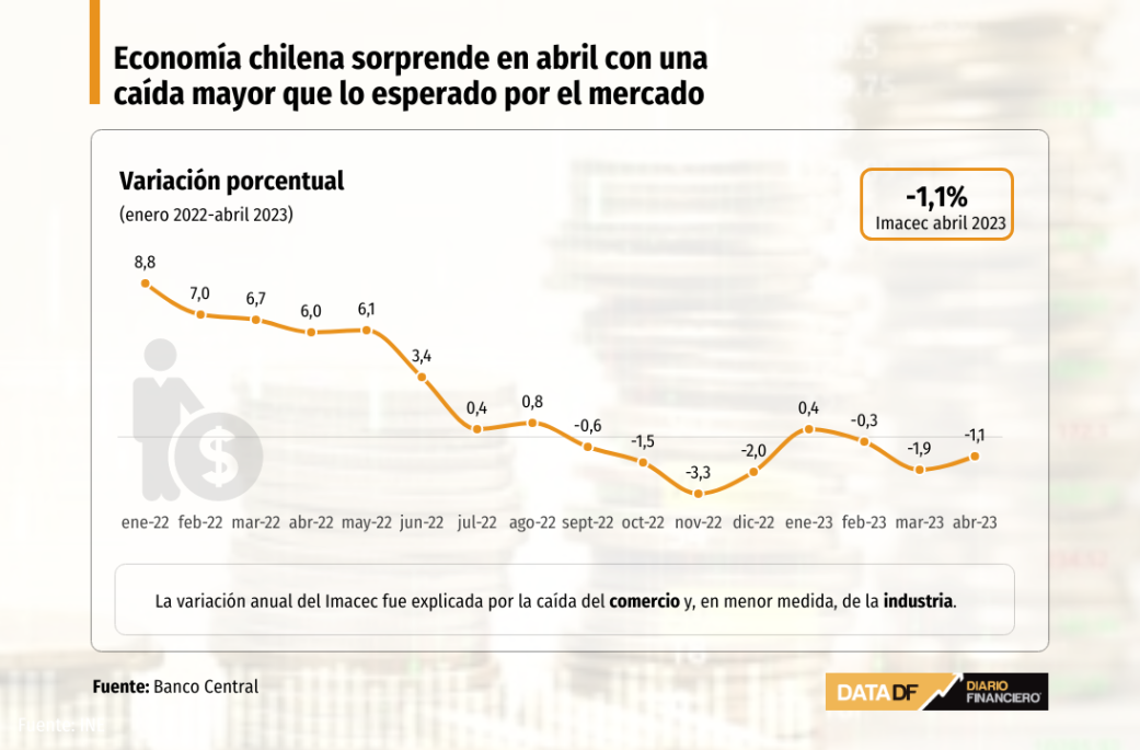 Economía Chilena Cae En Abril Más Que Lo Esperado Por El Mercado ...