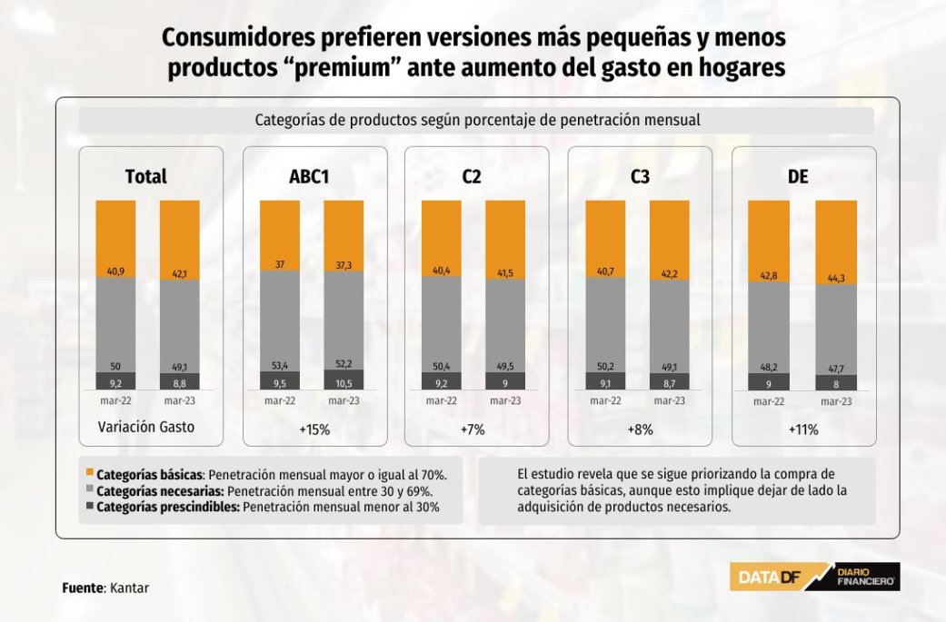 Consumidores Prefieren Versiones M S Peque As Y Menos Productos