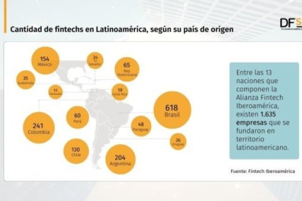 Estudio revela cantidad de fintech nacidas en Latinoamérica: ¿qué países aportan más al listado?