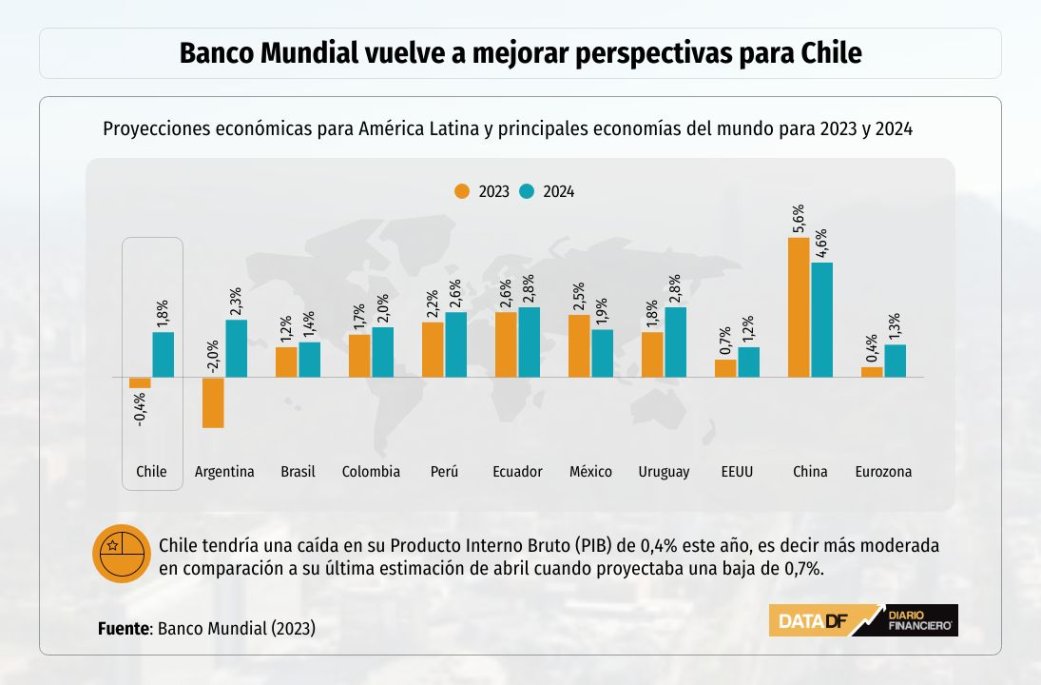 Banco Mundial mejora perspectivas para Chile Diario Financiero