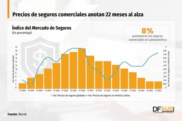 Latinoamérica lideró aumento en costo de seguros comerciales a nivel mundial con alza de 8% en el primer trimestre