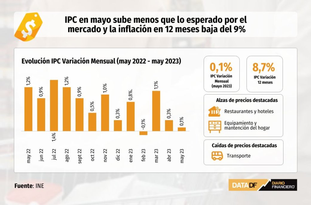 IPC en mayo sorprende con una baja menor a lo esperado Diario Financiero