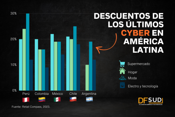 Radiografía de los Cyber en Latinoamérica: Chile y Perú encabezaron los descuentos con sus eventos