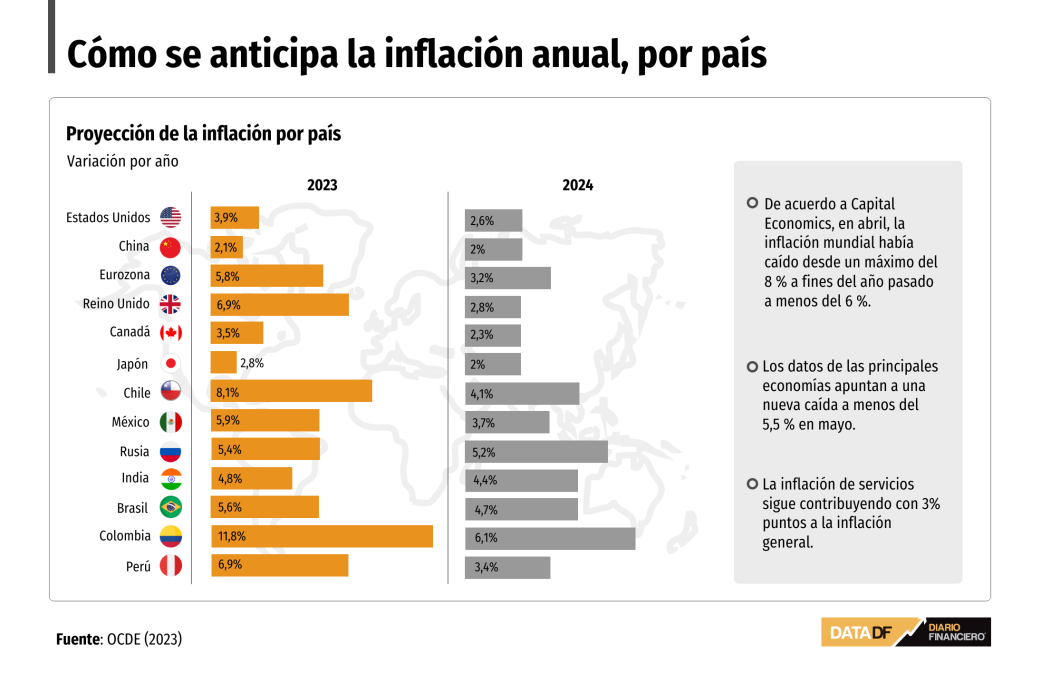 La inflación global empieza a ceder, pero podría extenderse hacia 2024