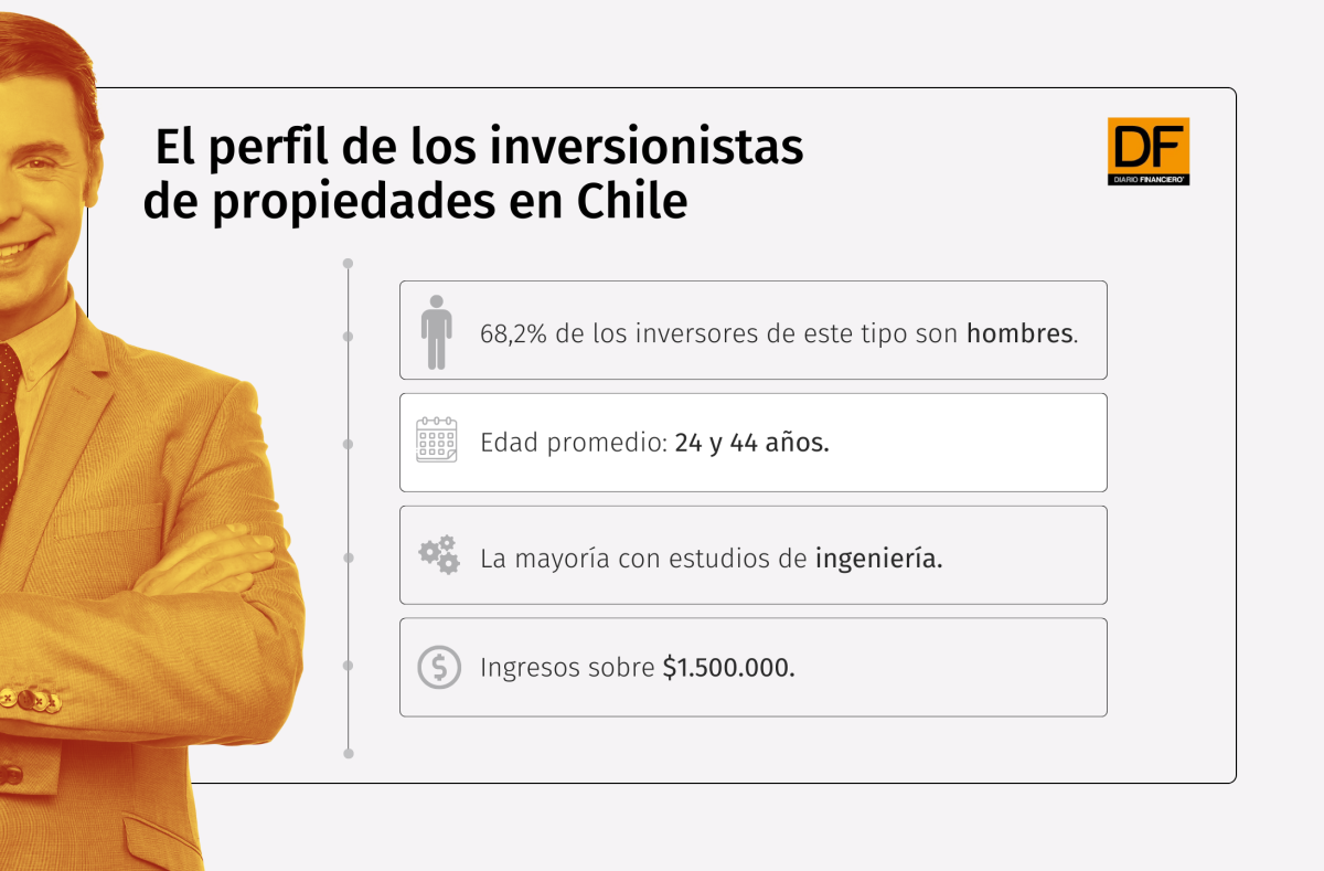 <p>Ingenieros y con un ingreso de $ 1,5 millones: El perfil de los inversionistas inmobiliarios en Chile</p>