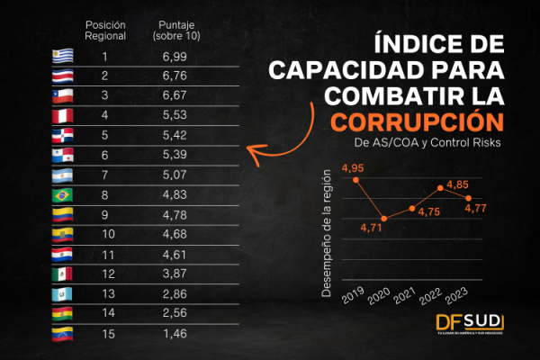 Uruguay, Costa Rica y Chile lideran el índice anticorrupción en América Latina, pero la región retrocede