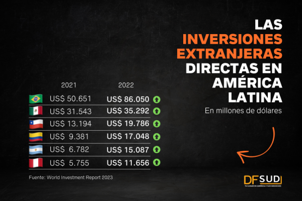 Brasil, México y Chile encabezan las inversiones extranjeras directas en América Latina