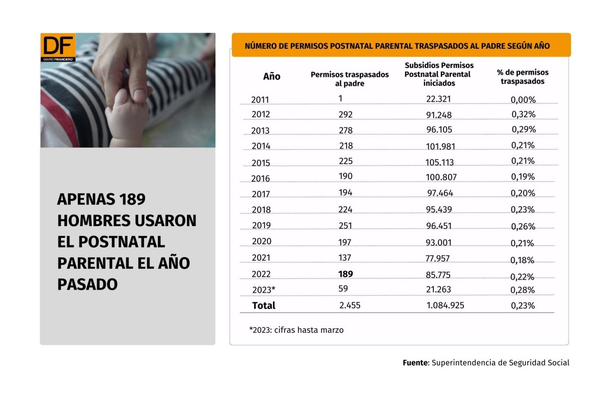 <p>Algo no funciona: apenas 189 hombres usaron el postnatal parental el año pasado</p>