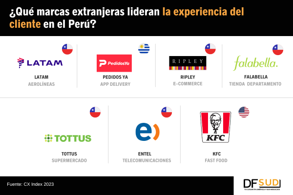 Latam, Falabella, Ripley, Entel y Tottus, entre las mejores marcas de Perú, según CX Index