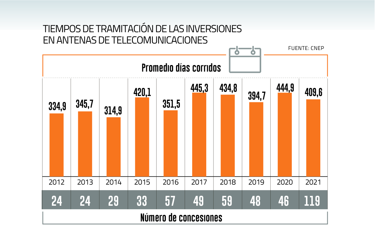 <p>Tiempos de tramitación para construir nuevas antenas sube más de 18% en la última década</p>