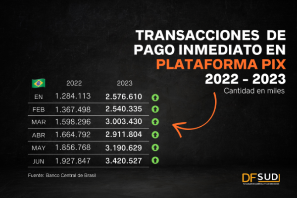 Boom de brasileña Pix inspira a los bancos centrales de la región