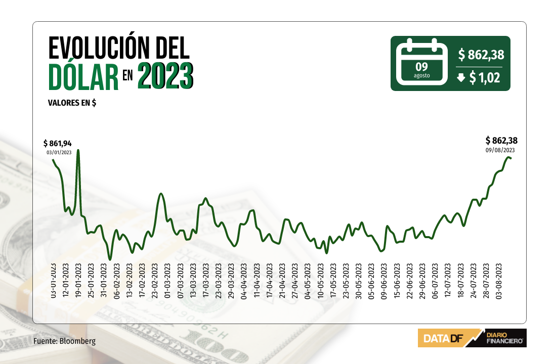 <p>Dólar cae tras siete jornadas al alza, pero retiene los $860, previo a dato clave de inflación en EEUU</p>