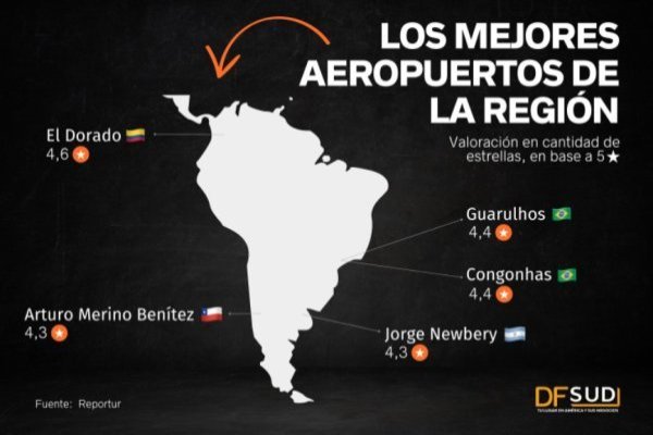 Ranking pone a El Dorado de Bogotá como el mejor aeropuerto en Sudamérica, mientras que el de Santiago se ubica en quinto