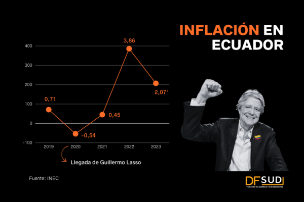 La economía que deja Guillermo Lasso en Ecuador: menos pobreza y baja inflación, pero con freno en la inversión