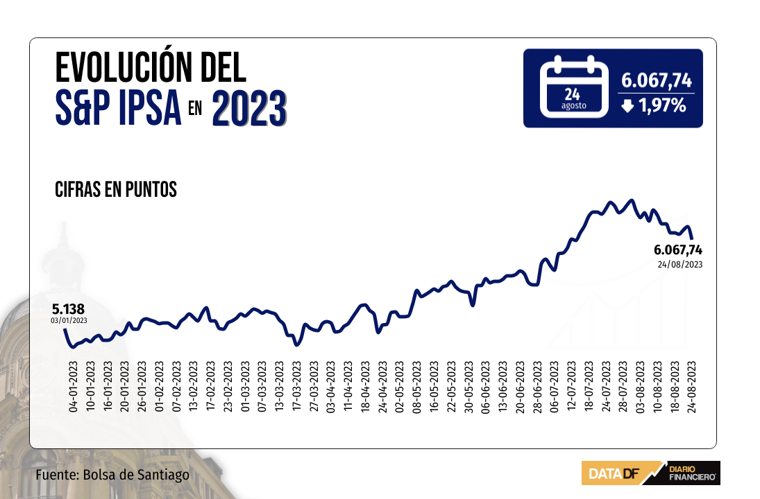 <p>Bolsa chilena cae 2%, su mayor baja desde mayo, en línea con las fuertes pérdidas de Wall Street</p>