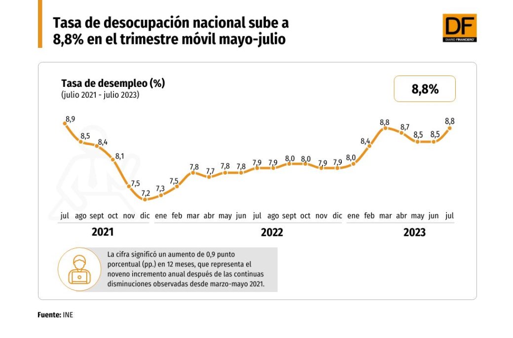 INE: Tasa De Desocupación Nacional Sube A 8,8% En El Trimestre Móvil ...