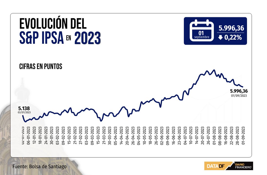 <p>IPSA pierde los 6.000 puntos y Wall Street repunta cerca del cierre con señales mixtas en empleo y manufacturas de EEUU</p>