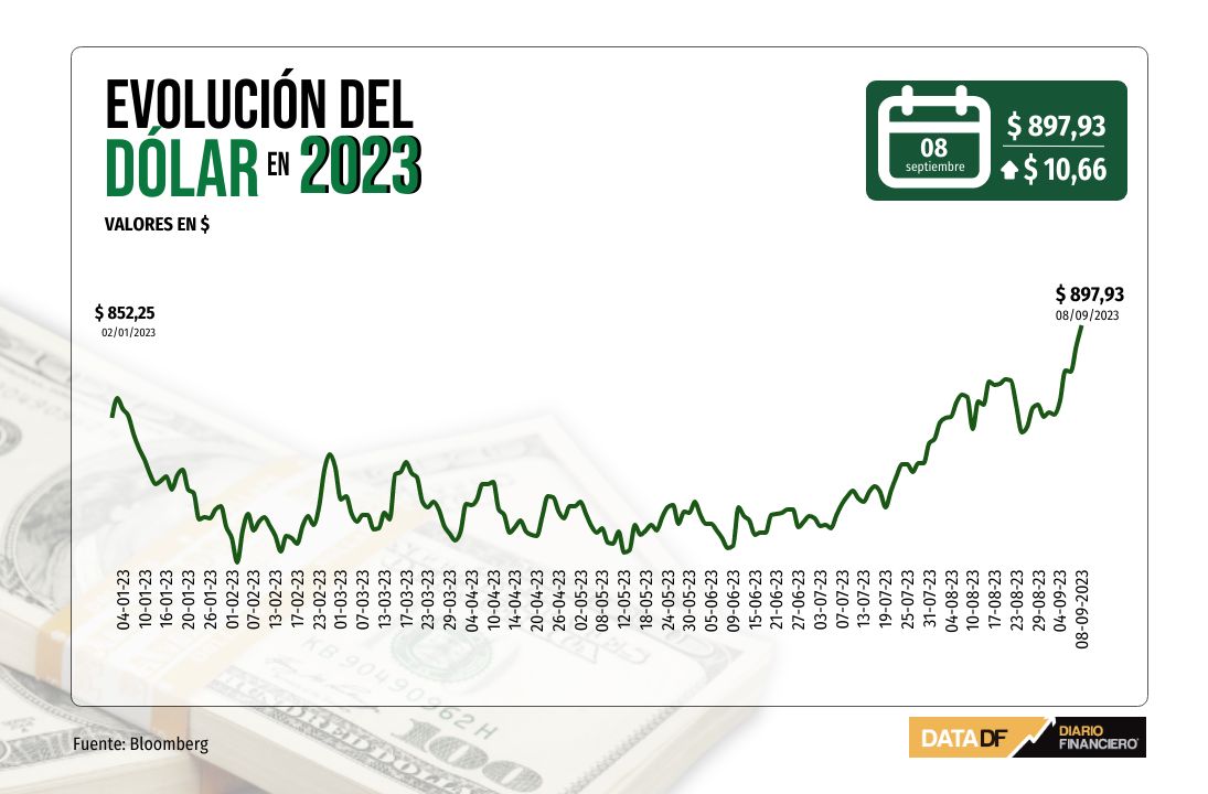 <p>Dólar cierra al borde de los $900, en nuevo máximo del año, presionado por bajo IPC de agosto y caída del cobre</p>