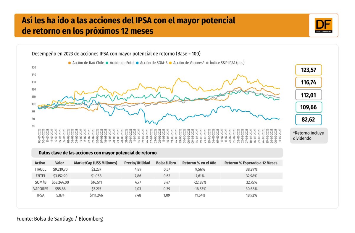 <p>Itaú, Entel, SQM y Vapores: las acciones del IPSA con el mayor potencial de retorno en 12 meses, según analistas</p>