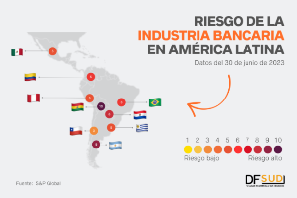 S&P: Chile es el país de la región con menor riesgo para la banca, mientras Bolivia, Argentina y Paraguay afrontan mayores amenazas