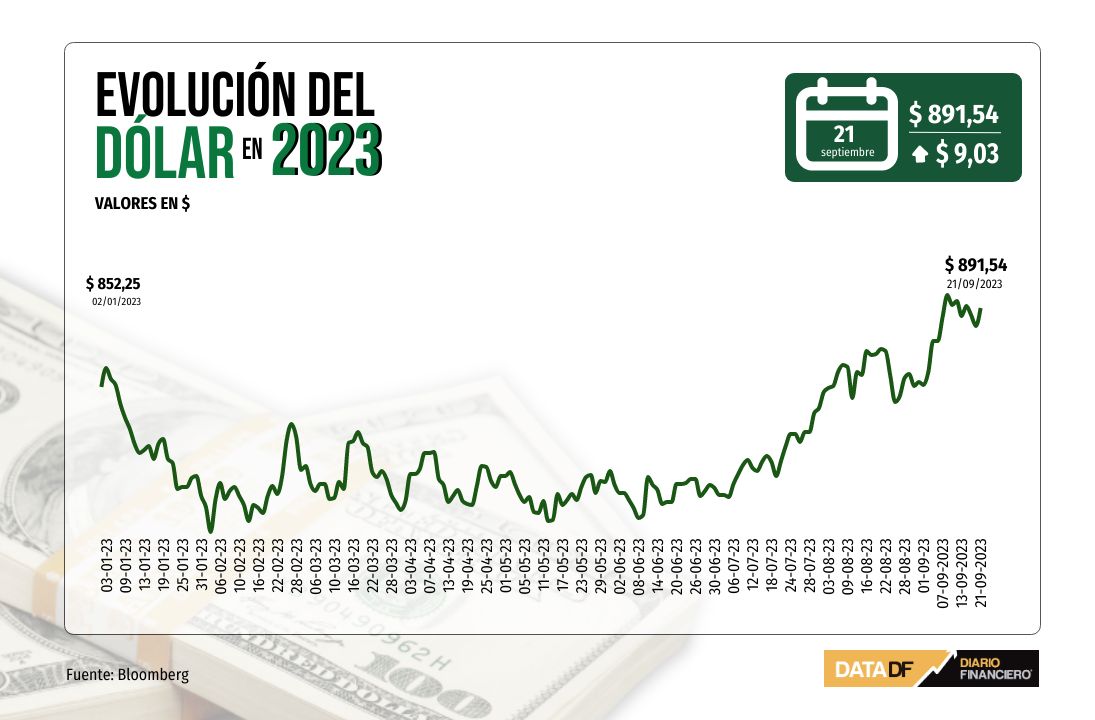 <p>Dólar cierra con alza de casi $10 luego que tono más duro de la Fed hundiera al cobre a mínimos de cinco semanas</p>