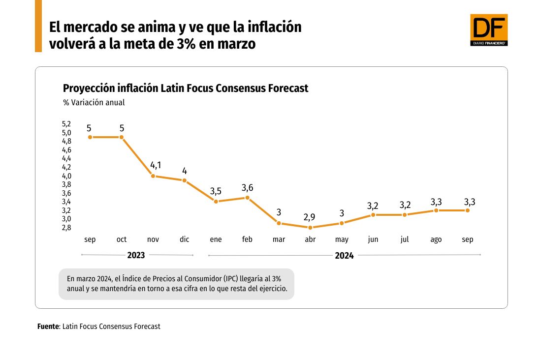 <p>El mercado se anima y ve que la inflación volverá a la meta de 3% en marzo</p>