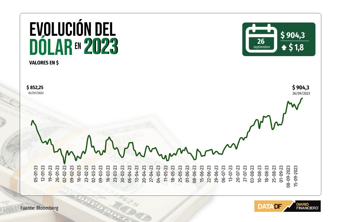 <p>Dólar cierra con leve alza sobre $900 a un nuevo máximo de 10 meses por tensiones del mercado global</p>