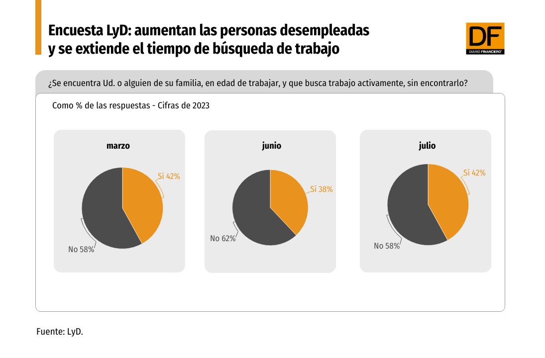 <p>Encuesta LyD: aumentan las personas desempleadas y se extiende el tiempo de búsqueda de trabajo</p>