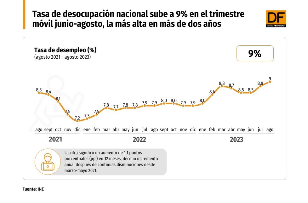 Ine Desempleo Sube A 90 En El Trimestre Móvil Junio Agosto La Mayor Tasa De Desocupación En 0205