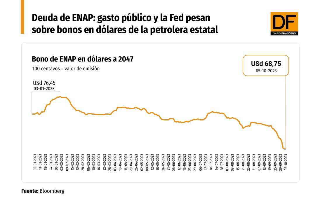 <p>ENAP: Gasto público y la Fed pesan sobre bonos en dólares de la petrolera estatal</p>