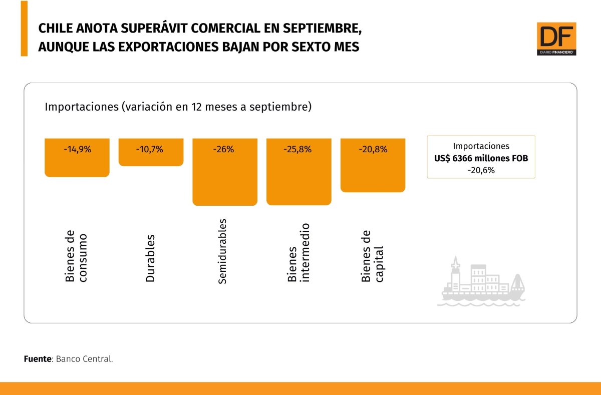 <p>Chile anota superávit comercial en septiembre, aunque las exportaciones bajan por sexto mes</p>