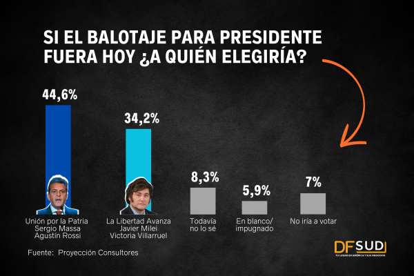 Primera encuesta post elecciones en Argentina: ¿Quién gana en segunda vuelta, Massa o Milei?