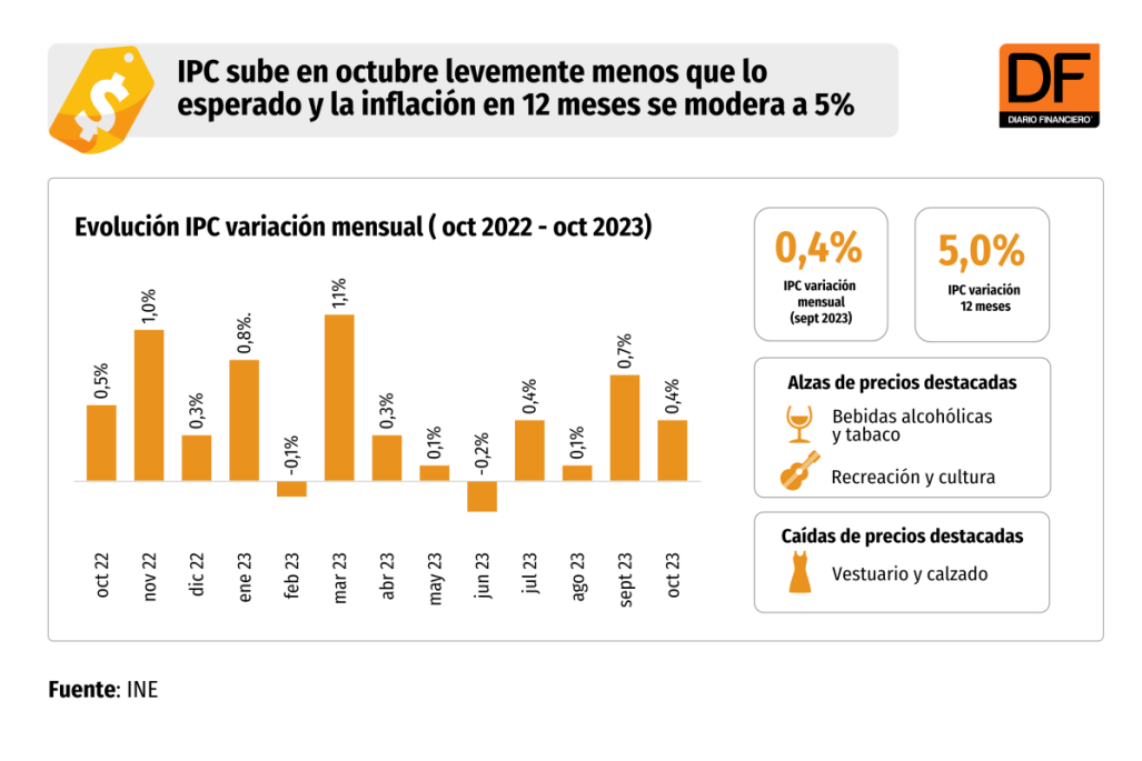 IPC sube en octubre levemente menos que lo esperado y la inflación en