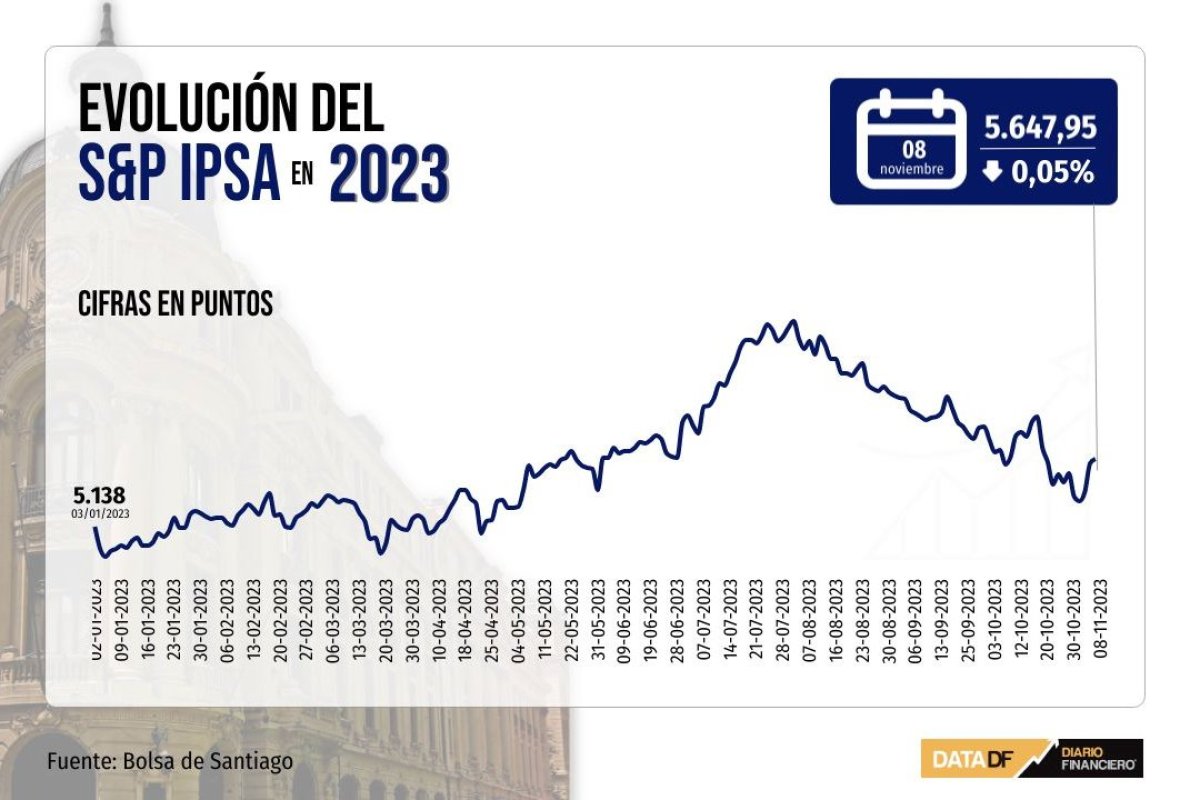 <p>Wall Street cierra al alza por octava sesión consecutiva y extiende su racha alcista más larga en dos años</p>