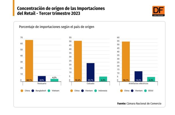 <p>DATA DF | Importaciones del retail moderan sus descensos y China se reafirma como mercado de origen</p>