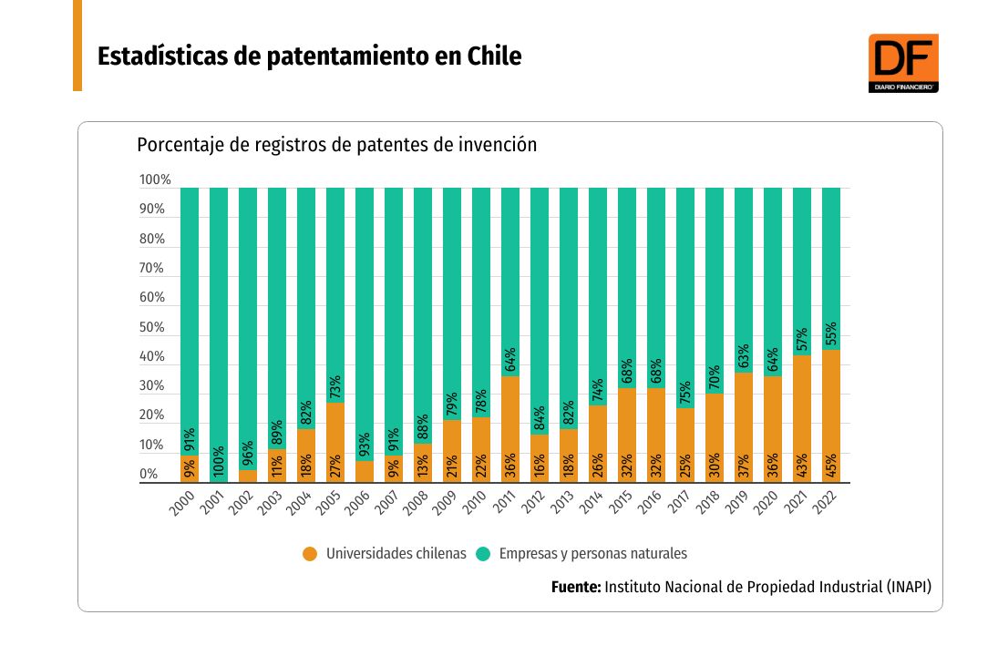 <p>Universidades lideran patentamiento en Chile y ya explican 45% del total de los registros</p>