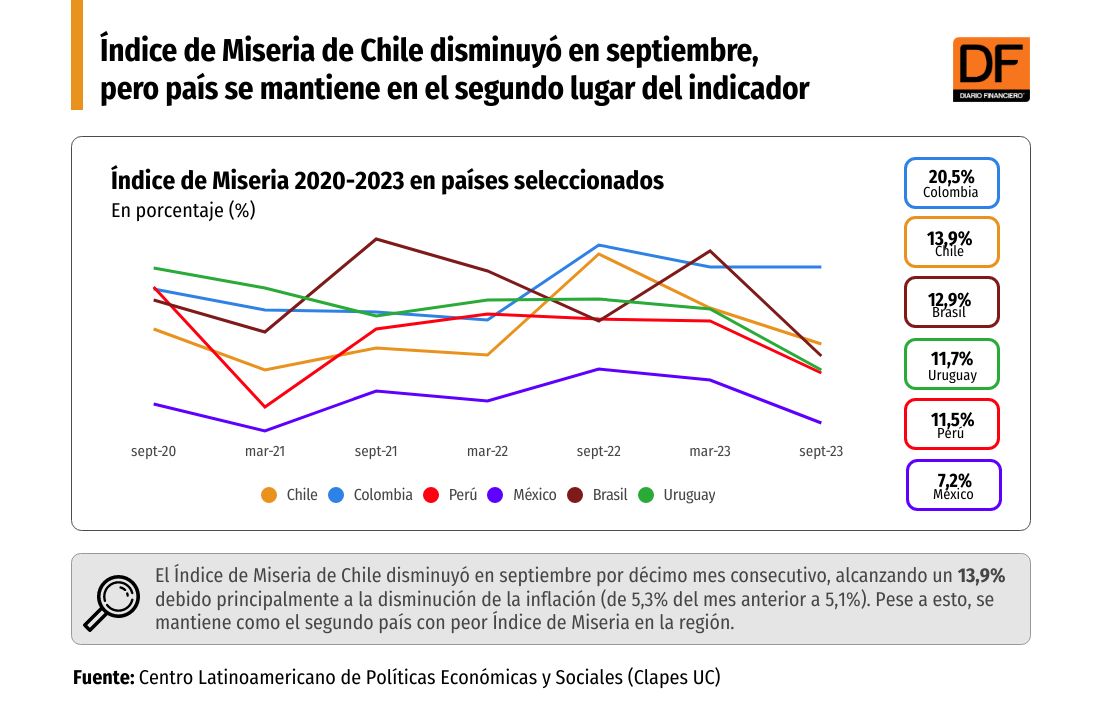 <p>De la mano de la baja de la inflación, Chile mejora en ranking de miseria</p>