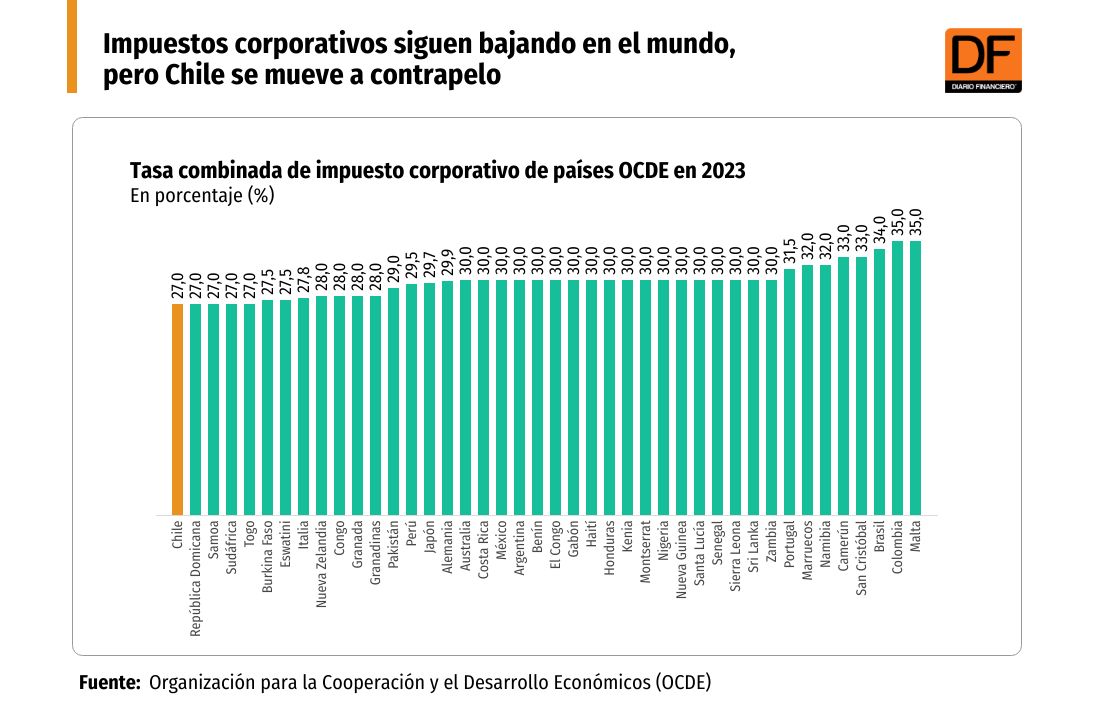 <p>Impuestos corporativos siguen bajando en el mundo, pero Chile se mueve a contrapelo</p>