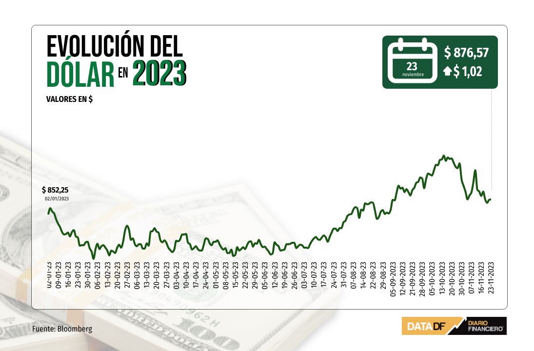 <p>Dólar cierra con leve alza una sesión volátil y de pocos flujos por día festivo en EEUU</p>