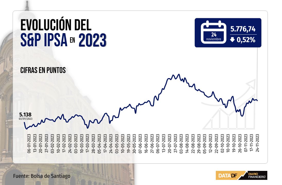 <p>IPSA pierde los 5.800 puntos, mientras Wall Street completa una cuarta semana al alza</p>