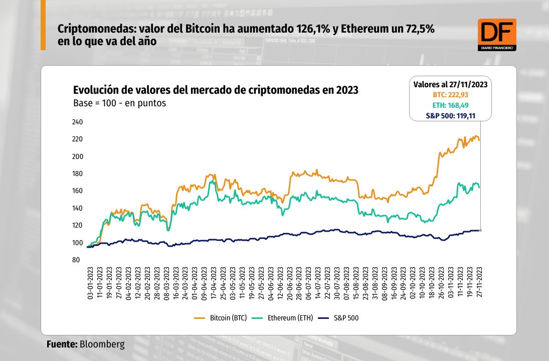 <p>Mercado proyecta nuevas alzas de las criptomonedas en 2024 de la mano de la aprobación de un ETF</p>