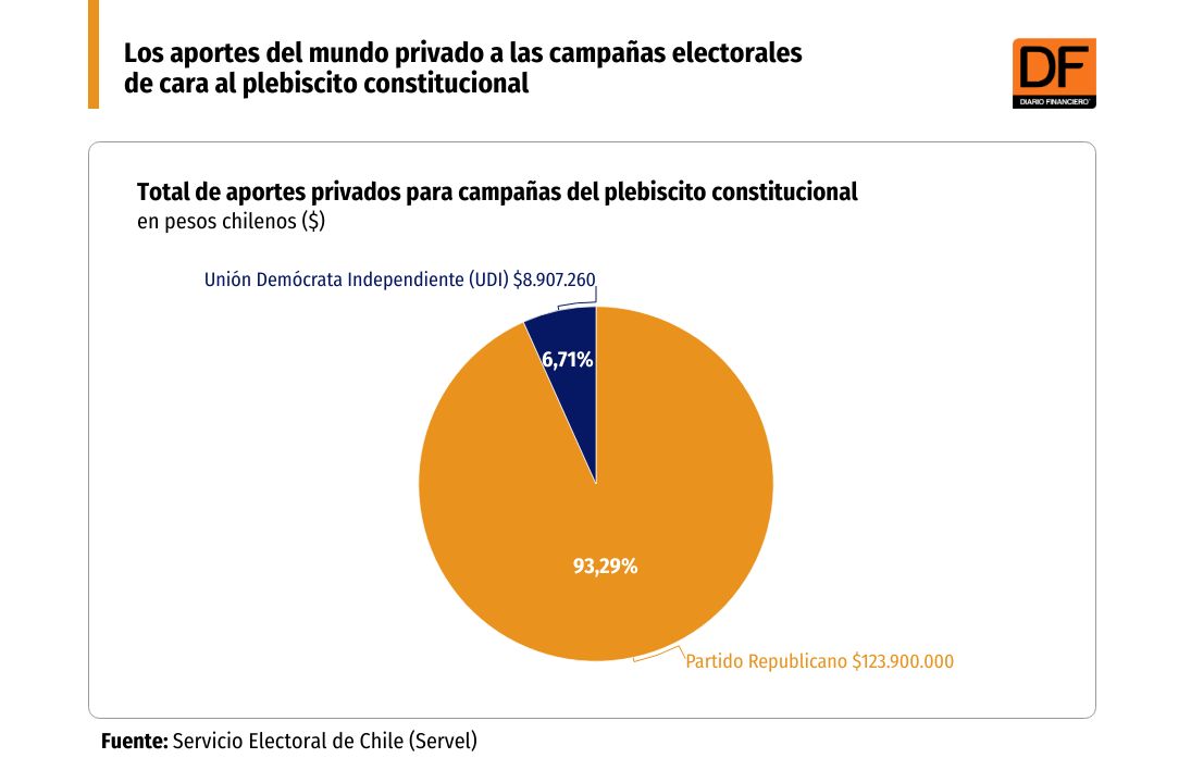 <p>Los primeros aportes del mundo privado a las campañas electorales de cara al plebiscito constitucional</p>