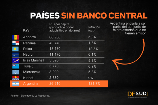 Argentina, ad portas de sumarse al conjunto de Estados sin banco central