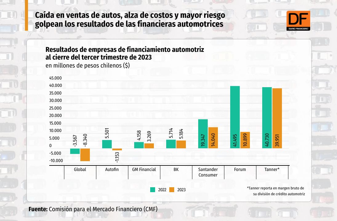 <p>Empresas de financiamiento automotriz sufren golpe: caen ganancias por alza en costos y morosidad</p>